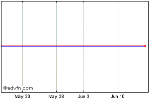 1 Month Panacea Acquisition Chart