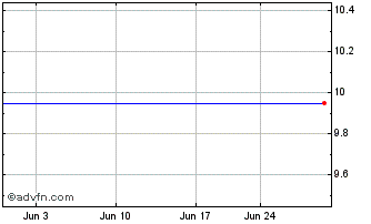 1 Month Citigroup Gbl 1.5 Dj Chart