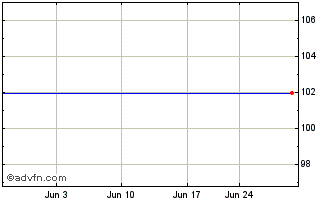 1 Month Peco Energy Company Preferred Stock Chart