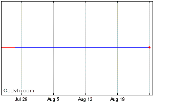 1 Month Powershares Ftse Rafi Europe Portfolio Chart