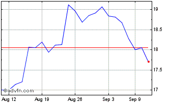 1 Month Provident Financial Serv... Chart