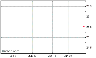 1 Month Merrill Lynch Depositor Preferredplus CL A  7.625% TR Ctfs Ser Ver-1 Chart