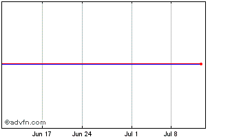 1 Month Plantronics Chart