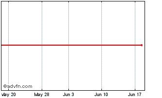 1 Month Pnc Cap TR E Gtd TR Pfd Secs Chart