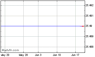 1 Month Pennantpark Investment Corp. 6.25% Senior Notes Due 2025 Chart