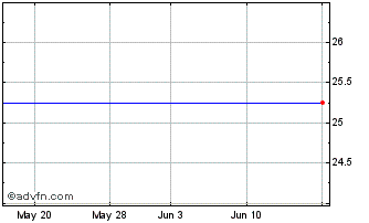 1 Month PennantPark Investment Corp. Chart