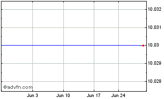 1 Month Citigroup Glb Nasdaq Chart