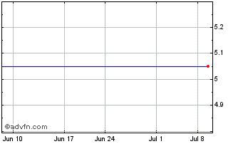 1 Month Rydex Inverse 2X S&P Sel Finan Chart