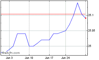 1 Month RiverNorth Capital and I... Chart