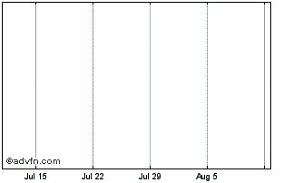 1 Month Advisors Inner C Chart