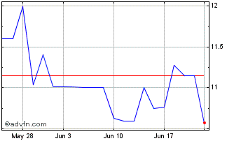 1 Month SilverBox Corp III Chart
