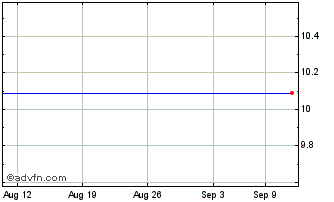 1 Month SCVX Chart