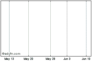 1 Month Stifel Finl Cap TR I Chart