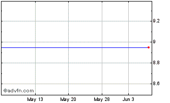 1 Month Shangpharma Corp. American Depositary Shares, Each Representing 18 Ordinary Shares Chart