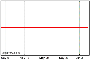 1 Month Sauer-Danfoss Chart