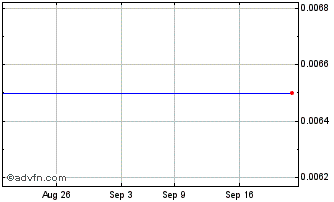 1 Month Skillsoft Chart