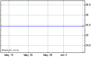 1 Month SL Green Realty Corp. 7.875% Series D Cum Pfd Stk Chart