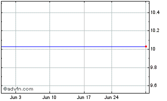 1 Month Cap Lev Indx Ret S&P 500 Chart
