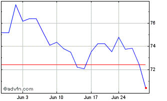 1 Month Southwest Gas Chart