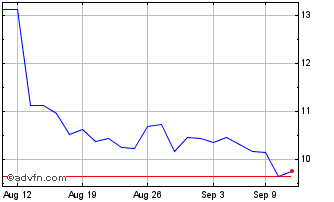 1 Month Tencent Music Entertainm... Chart