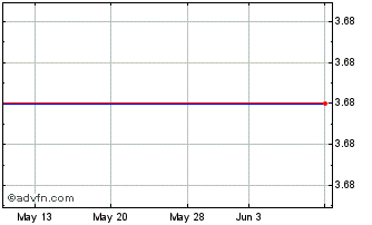 1 Month Tremor Video, Inc. Chart