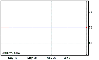 1 Month Bear ST Trucs S 01-2 Chart