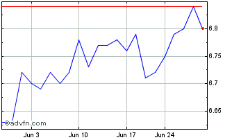 1 Month Liberty All Star Equity Chart