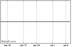 1 Month Vornado Realty Lp Chart