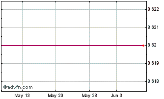 1 Month VPC Impact Acquisition H... Chart