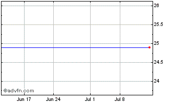 1 Month Ventas Realty, Limited Partnership // Ventas Capital Corp. 5.45% Senior Notes Due 2043 Chart