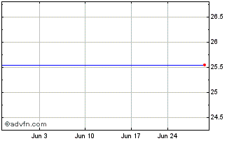 1 Month Verizon Communications, Inc. Chart