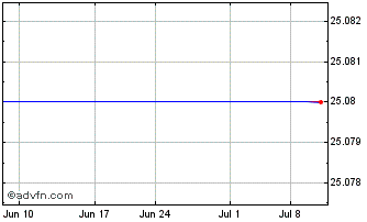 1 Month Wachovia Cap TR X TR Pfd Secur Chart