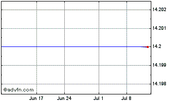 1 Month 500 com Chart
