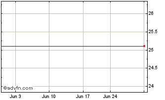 1 Month W.R. Berkley Corp. W.R. Berkley Capital Trust II 6.750% Trust Originated Preferred Securities (Toprs) Chart