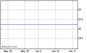 1 Month Wells Fargo Cap IV 7 Chart