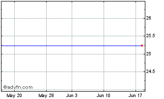 1 Month Wells Fargo Capital Iv Chart