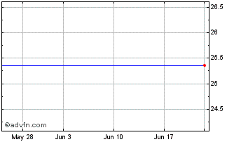 1 Month Lehman Abs 8.125 Chart