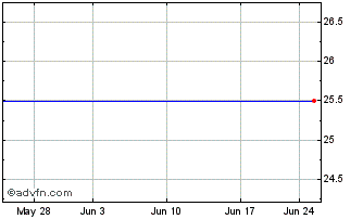 1 Month Lehman Abs 8.375 Mot Chart
