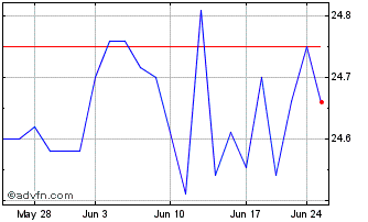 1 Month XAI Octagon Floating Rat... Chart