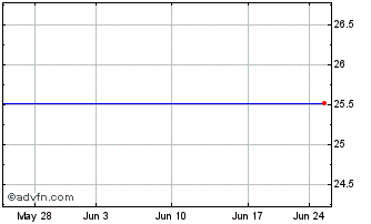 1 Month Lehman Abs Corp. 6.125% American Gen Cap A 6.125% American General Capital A Chart