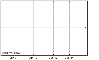 1 Month Lehman 6.25 Br-MY Sq Chart