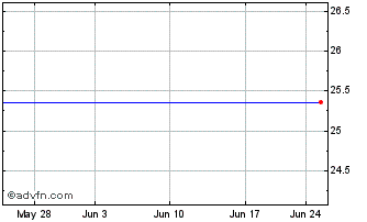 1 Month Lehman Abs Corp 6.25% Bristol-Myers Squibb 6.25% Bristol-Myers Squibb Chart