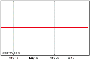 1 Month Zais Financial Corp. Chart
