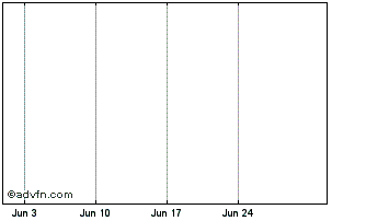 1 Month GAIA Chart