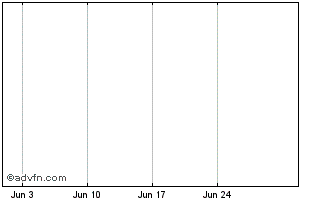 1 Month Kohjin Bio Chart