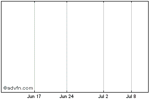1 Month Japan PropTech Co.Ltd Chart