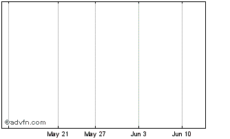 1 Month Ridge i Chart