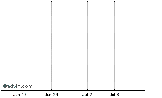1 Month Zenhoren Chart