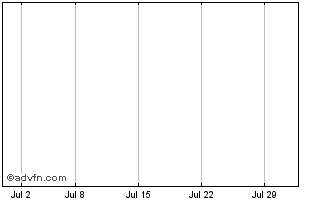 1 Month Kansai Food Market Chart