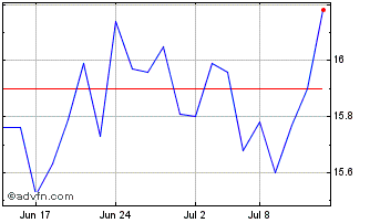 1 Month Alaris Equity Partners I... Chart